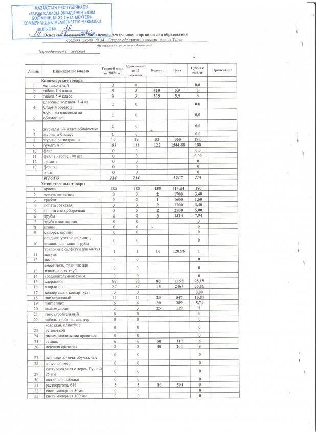 Основные показатели и приложение на 01.01.2020 года